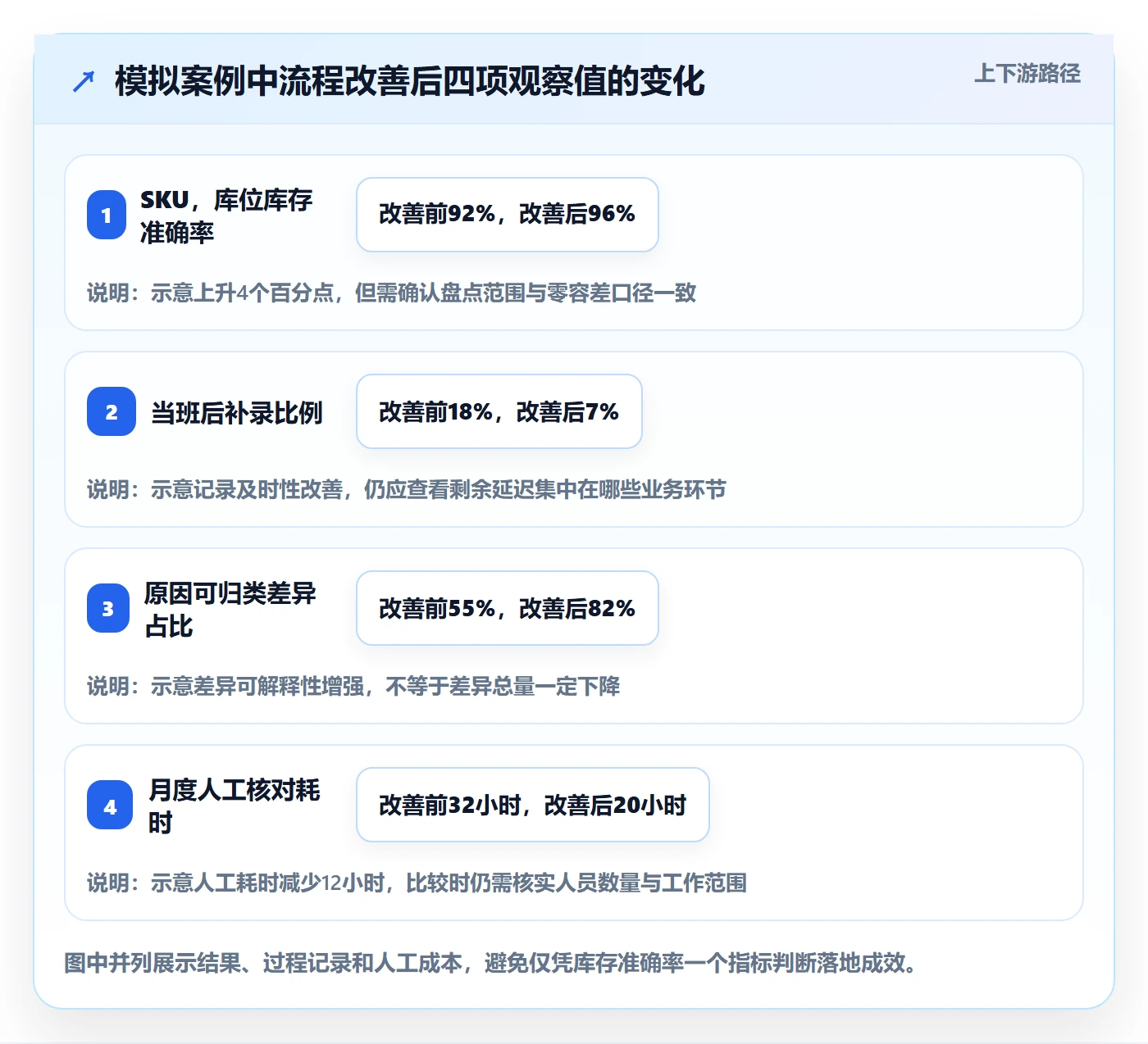 库存管理系统数据方法：用出入库流程支撑落地案例判断