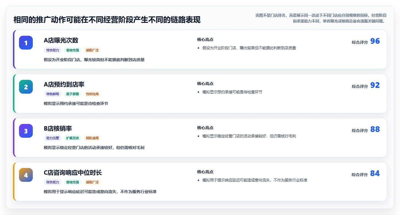 如何运营好一个店铺应用思路：围绕流量获取拆解多店经营