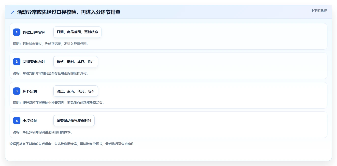 拼多多数据分析工具免费操作手册：活动表现对应的日常管理步骤
