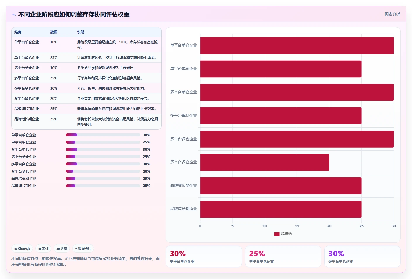电商管理选择标准：库存协同维度如何评估增长策略