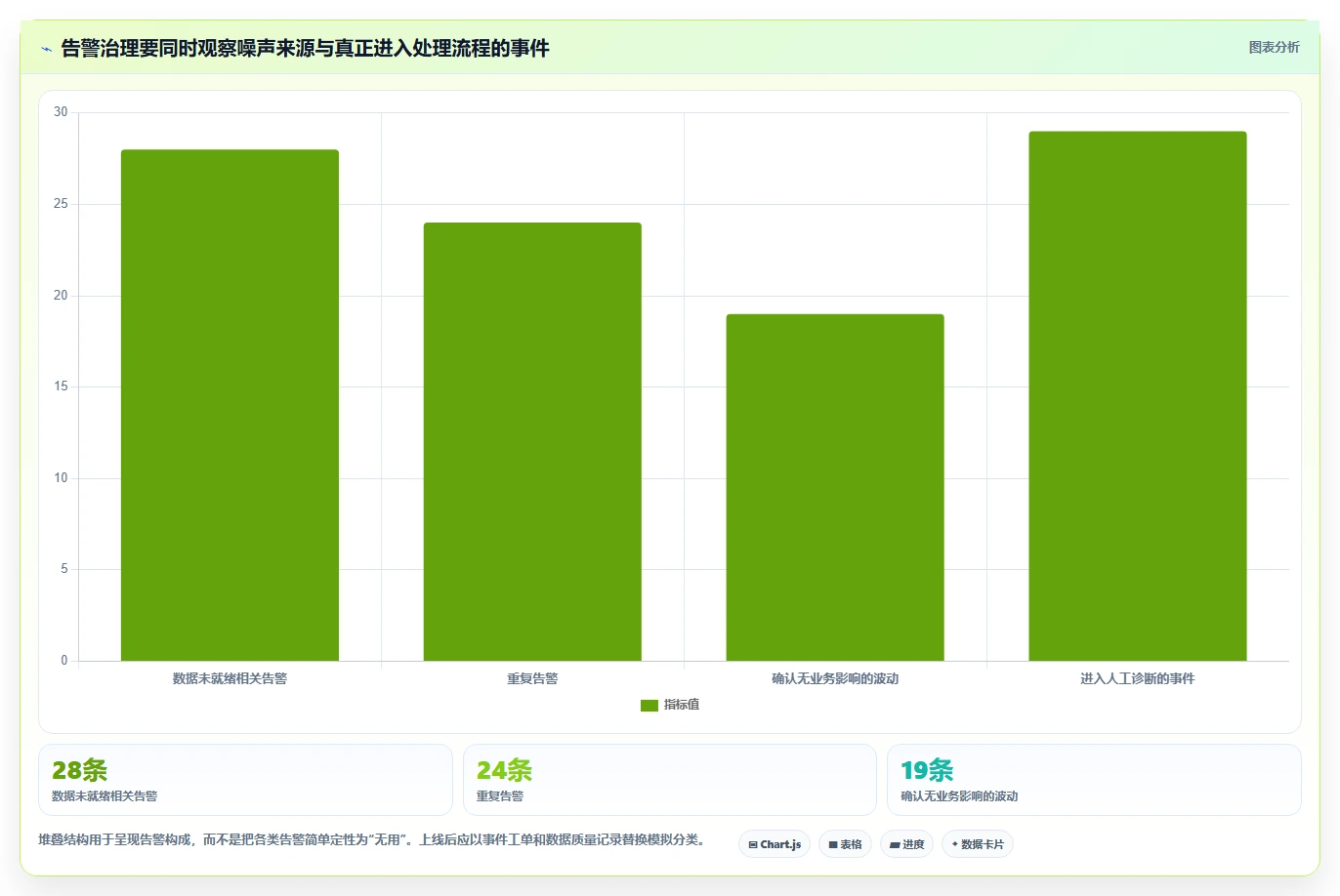 运营数据配置指南：异常诊断需要哪些自动化方案设置