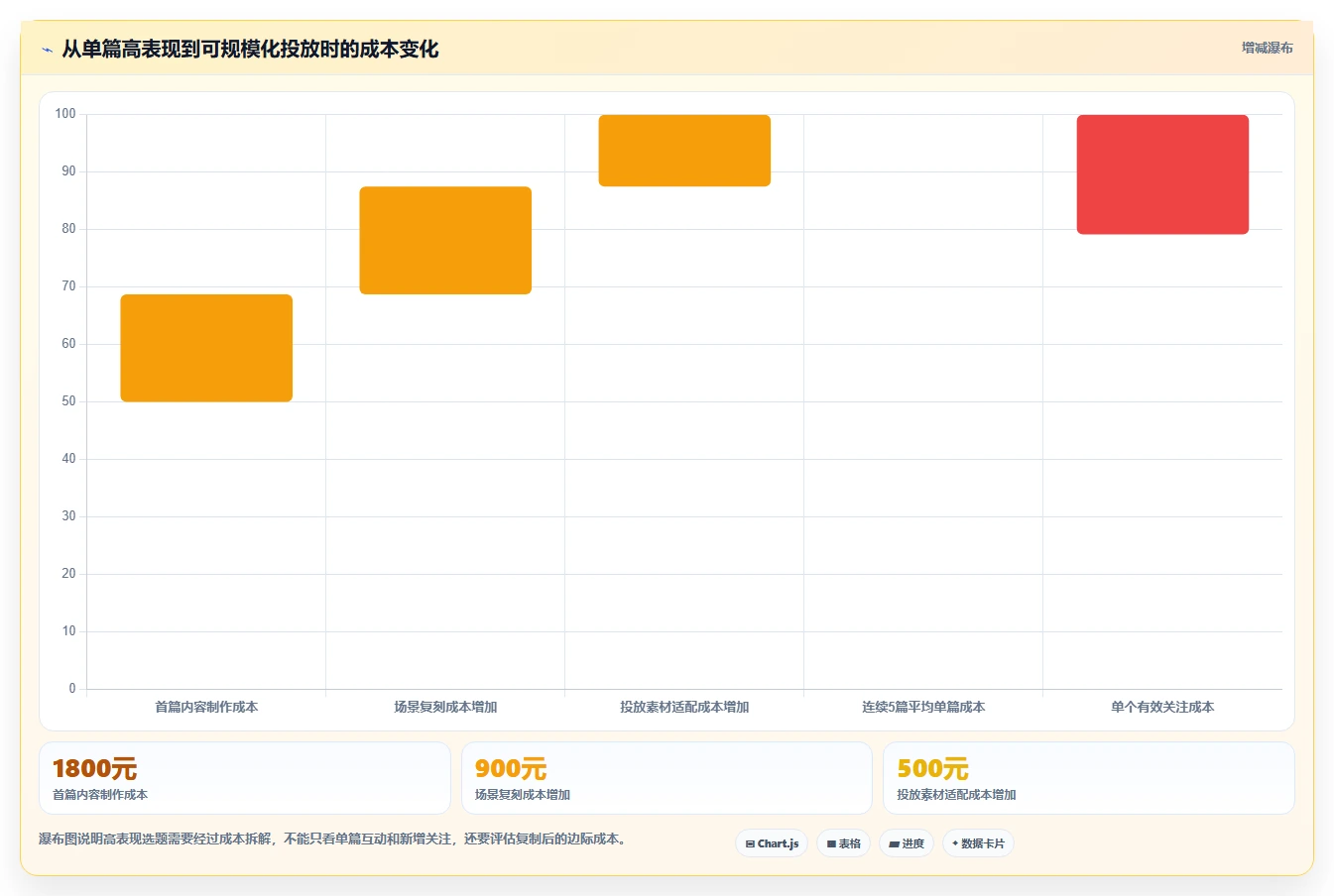 小红书数据分析：投放团队效率攻略：用账号增长加快找到有效选题