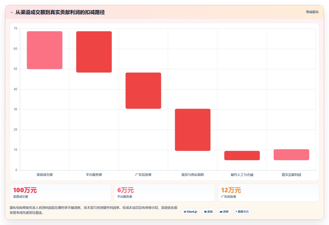 营业额分析：业务负责人成本视角：渠道结构如何避免口径不一
