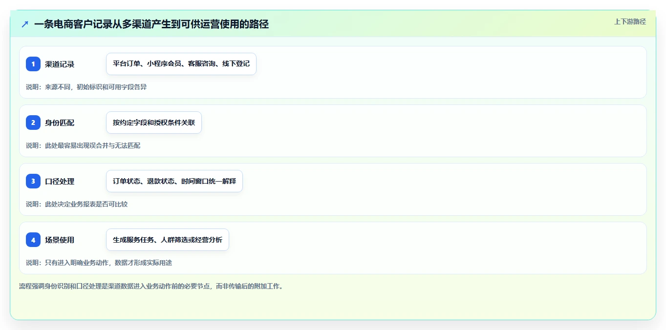 电商crm系统从0到1:数据打通的团队协同与操作要点