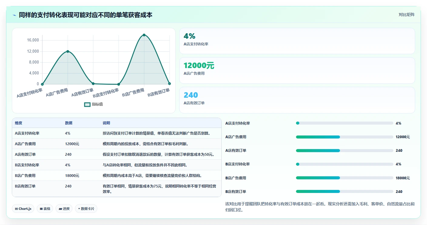 如何运营好一个店铺业务拆解：转化优化为什么影响多店经营