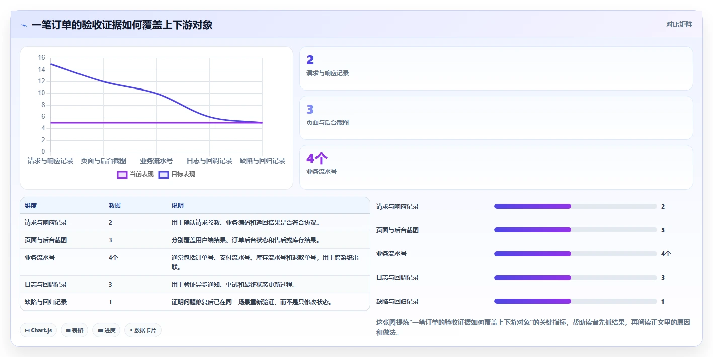 电商系统开发：运营负责人操作手册：接口联调中的测试验收怎么落地