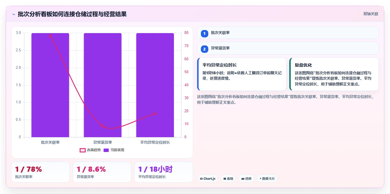 电商仓储管理：直播商家管理方法：把旺季保障转化为规范批次追踪