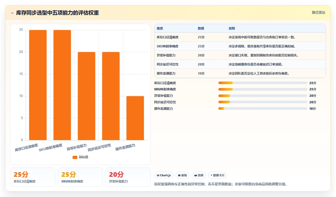 电商辅助软件：个人卖家选型思路：团队协作应重点评估库存同步