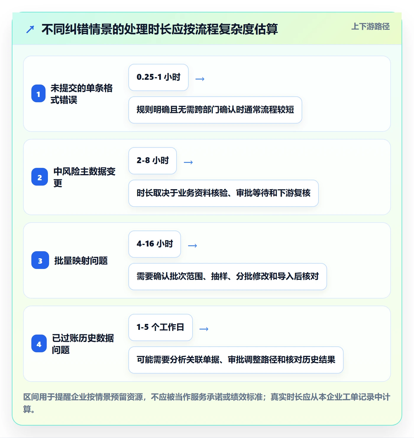 erp数据录入配置指南:错误修正需要哪些团队协同设置