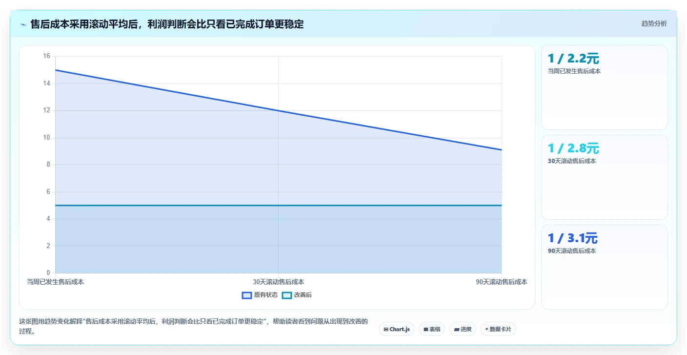 电商利润计算：电商新手进阶版方案：单品利润的目标、动作与检查点