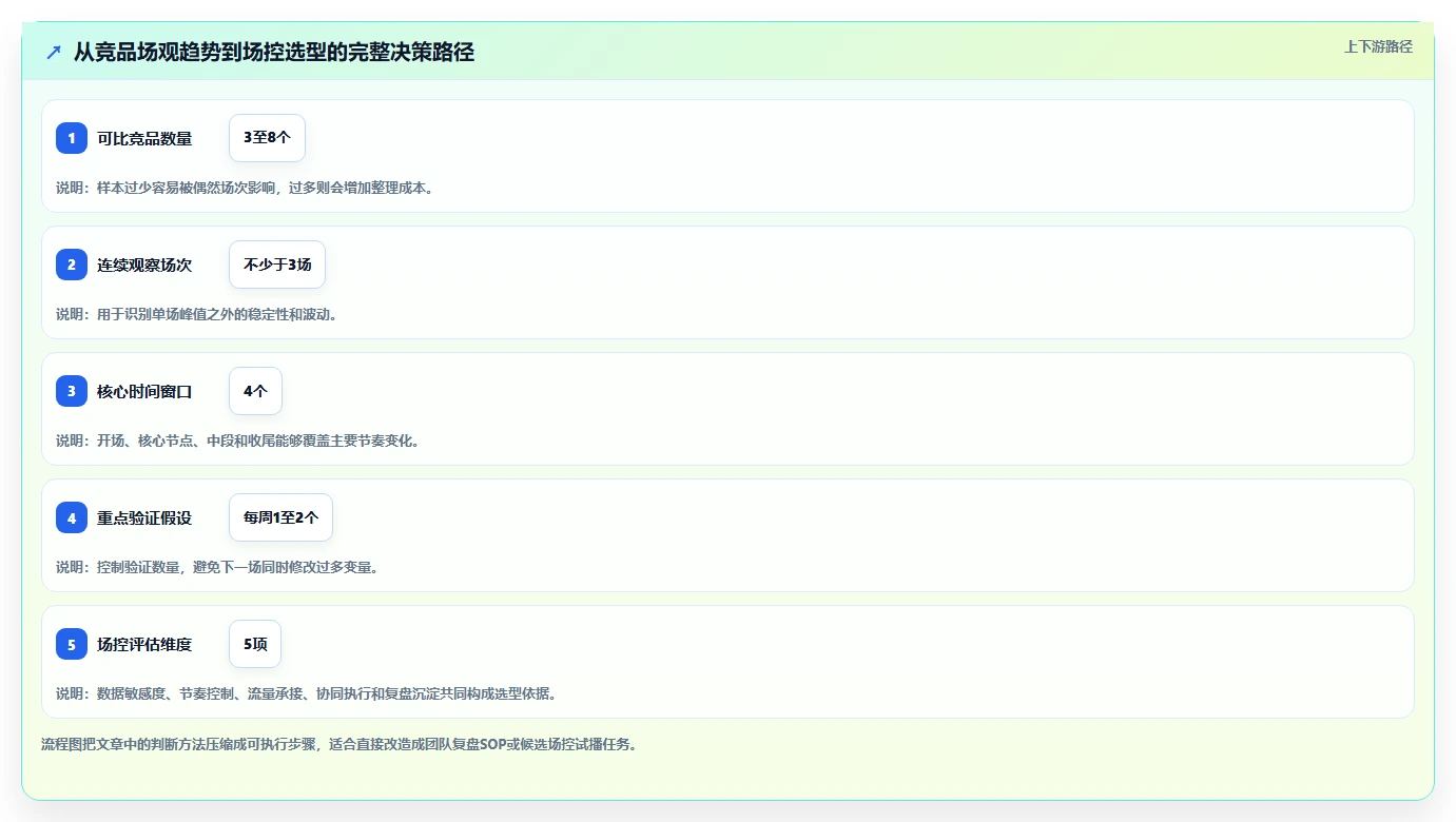 直播数据复盘：场控选型思路：竞品对标应重点评估场观趋势