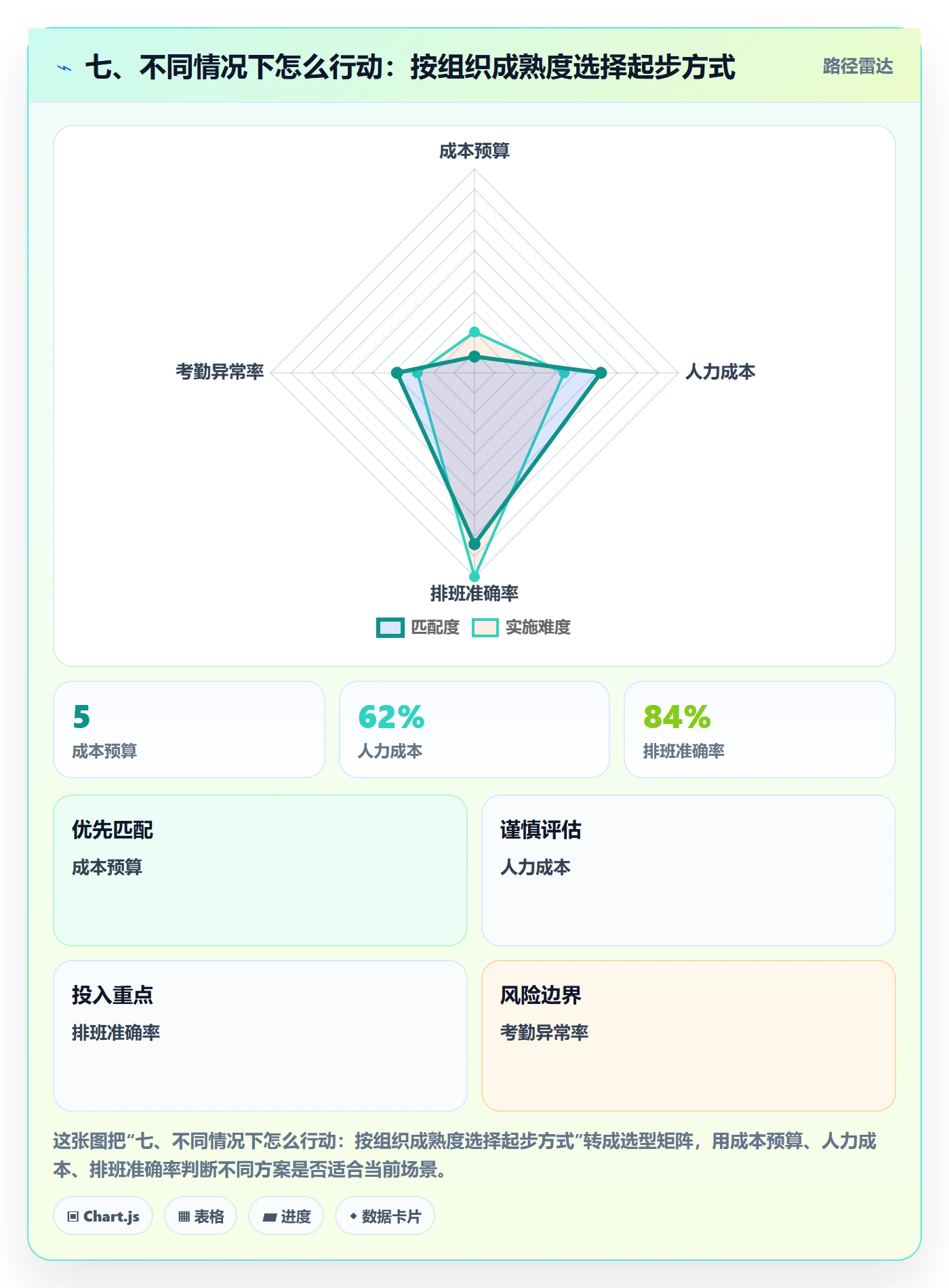 七、不同情况下怎么行动：按组织成熟度选择起步方式