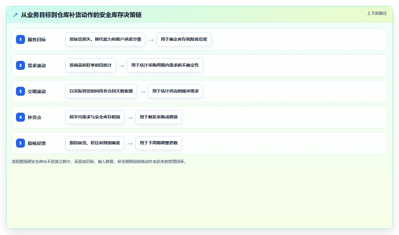 仓库安全库存管理从0到1:采购周期的旺季准备与操作要点