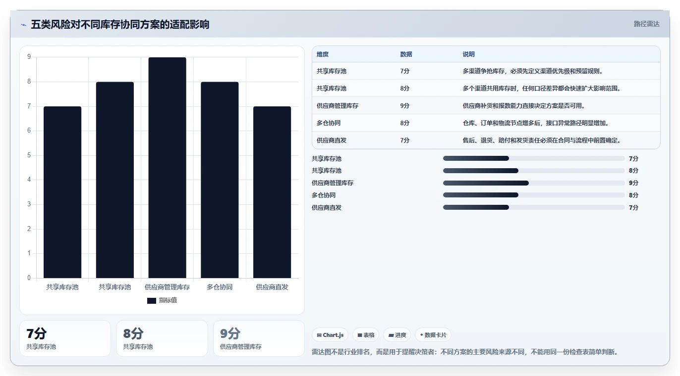 电商管理决策指南：用风险排查判断库存协同方案