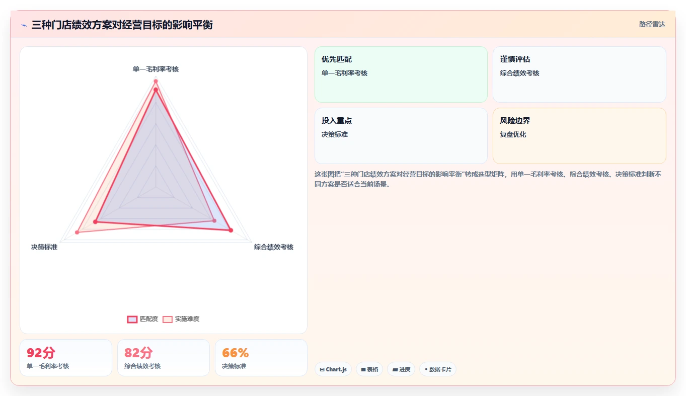 餐饮店报表：连锁品牌问题诊断：菜品毛利卡在门店差异大怎么办