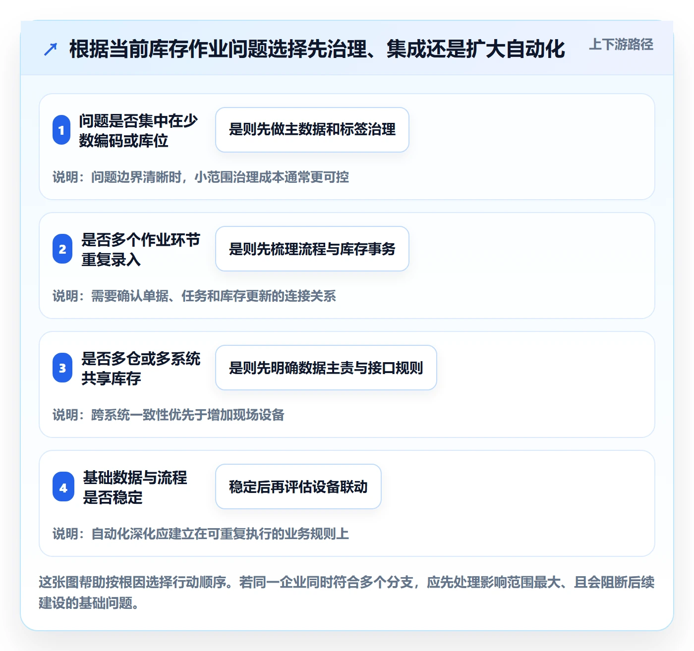 库存管理系统升级方案：用自动化方案改善条码作业