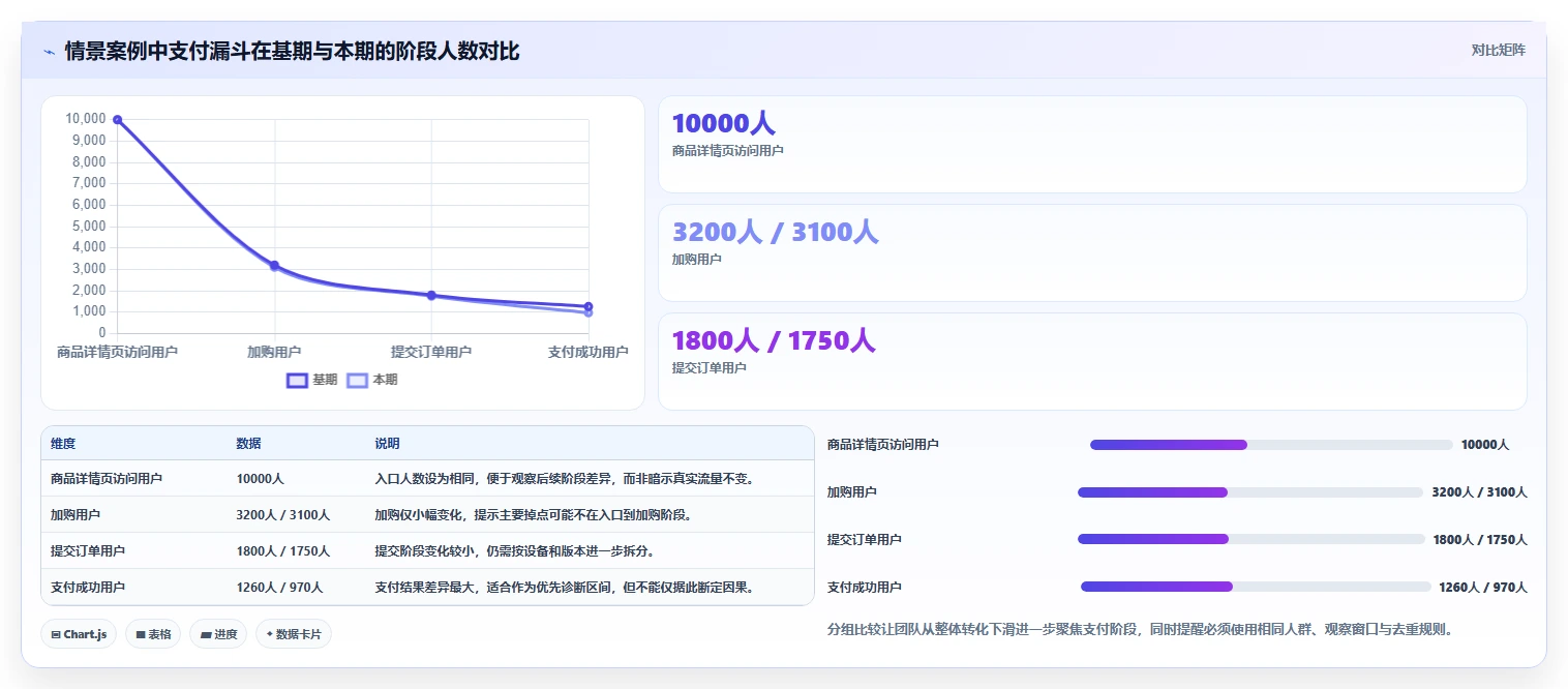 运营数据团队协同全解析：重点看懂转化漏斗