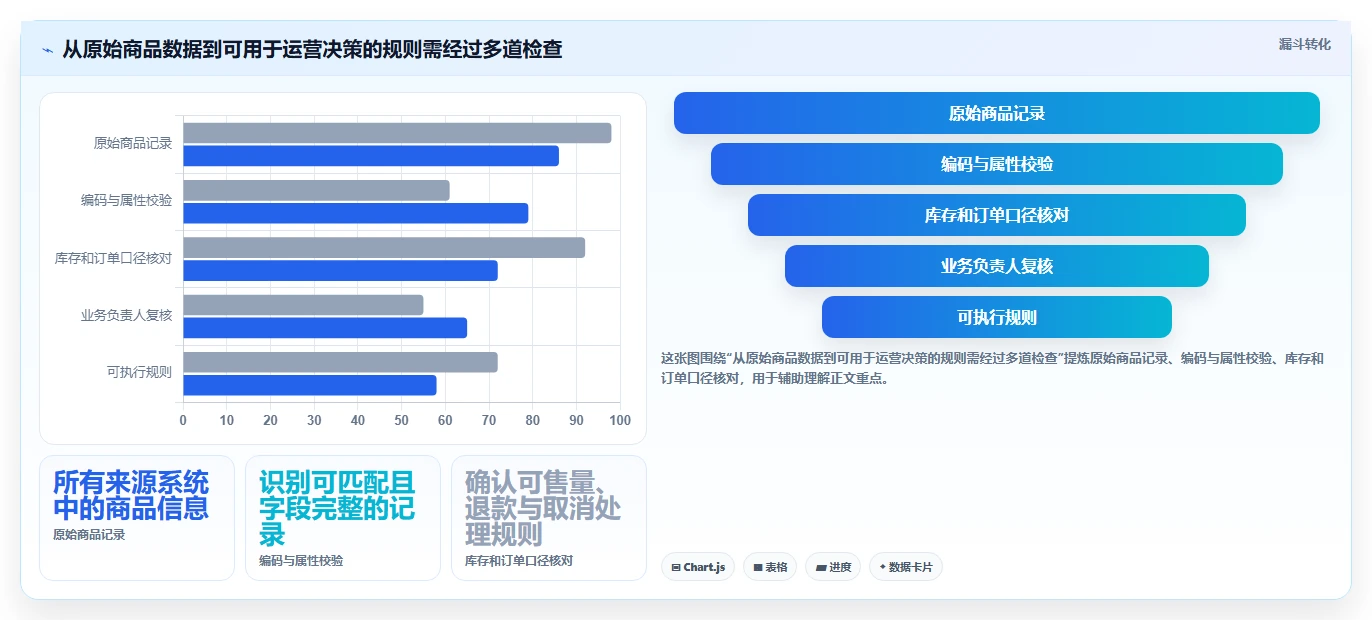 如何运营好一个店铺改造重点：从商品结构推进自动化方案