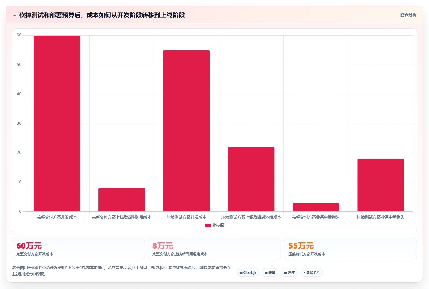 电商系统开发：技术负责人数据视角：用项目预算验证控制开发预算