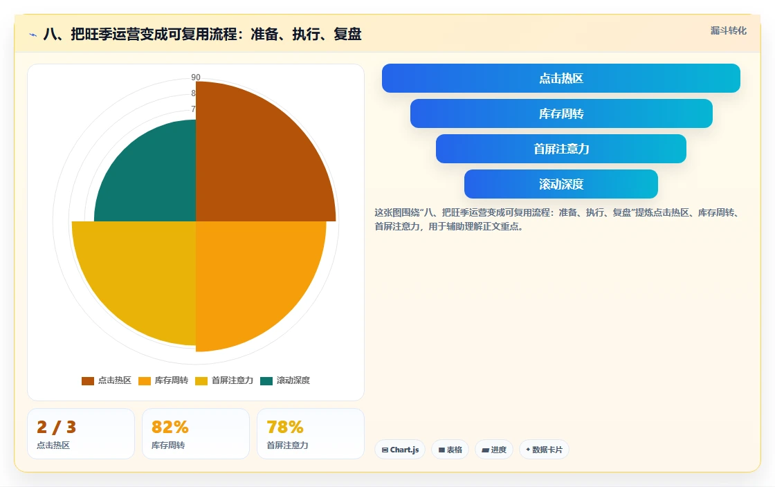 八、把旺季运营变成可复用流程：准备、执行、复盘