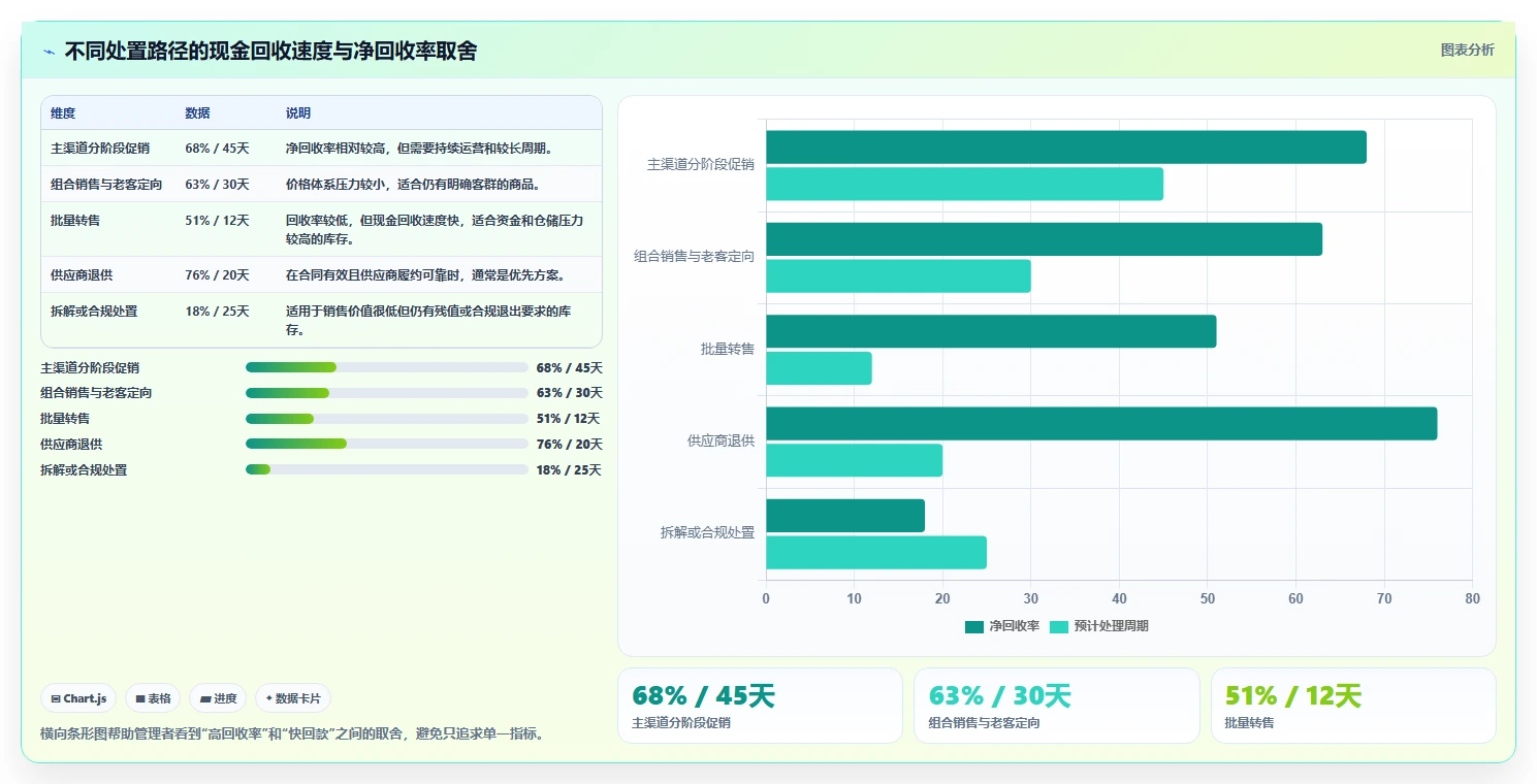 电商库存避坑指南：滞销处理环节的流程设计要注意什么