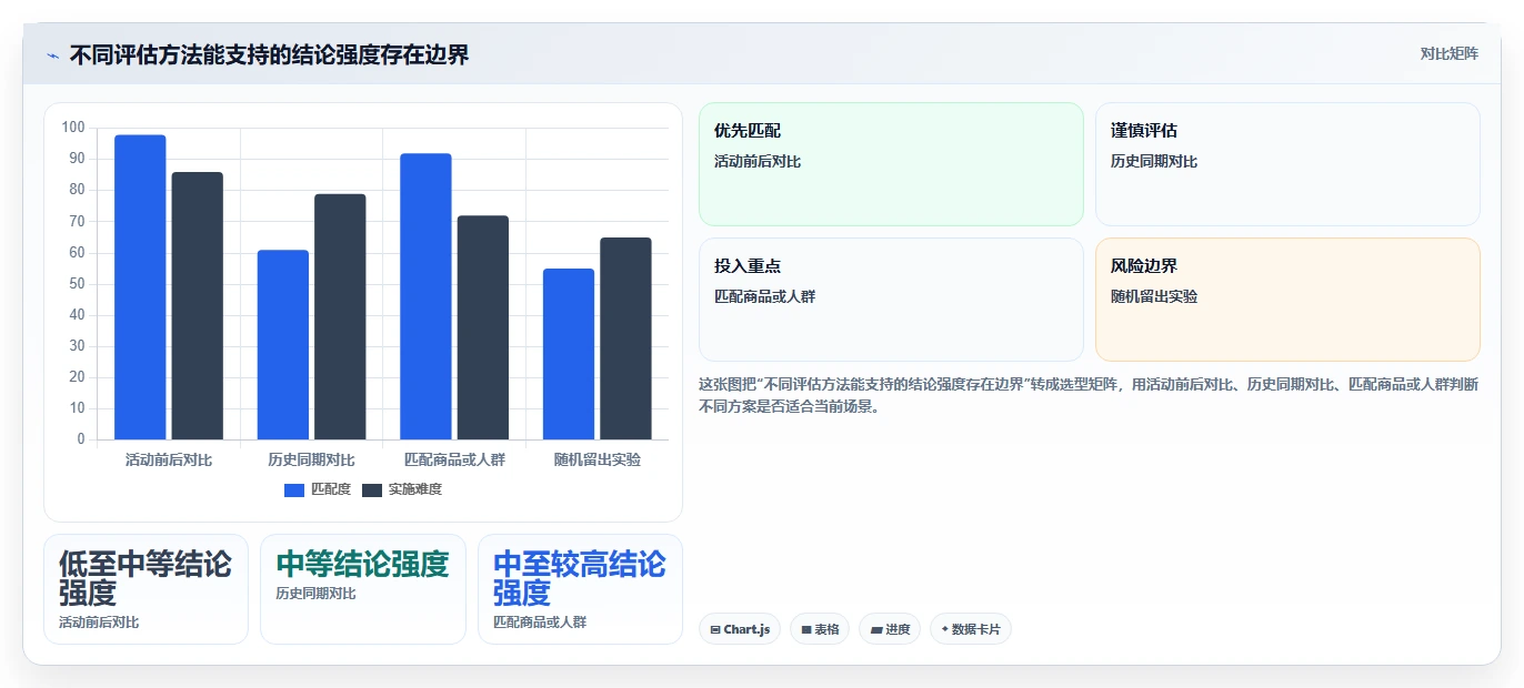 电商数据运营落地清单：活动评估相关的数据复盘事项