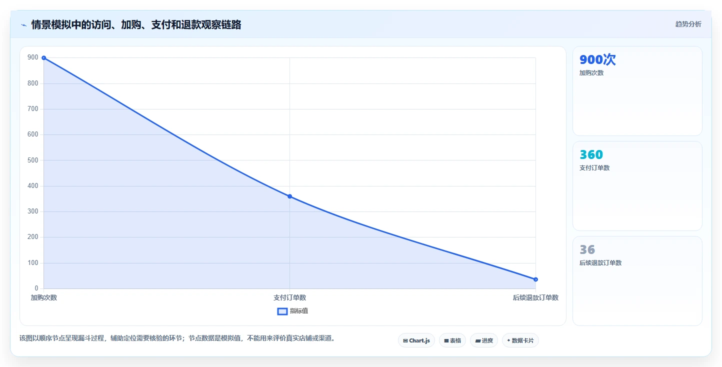 电商数据运营建设路线：从渠道归因到选型方法分几步
