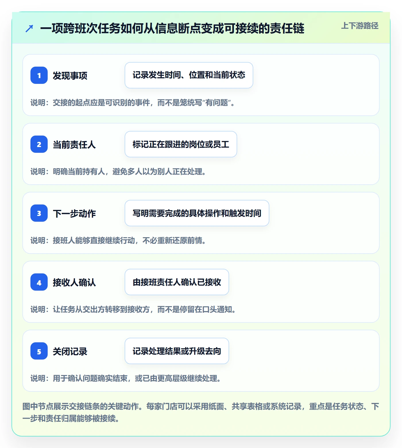 店铺运营管理进阶课：围绕岗位分工完善标准化管理