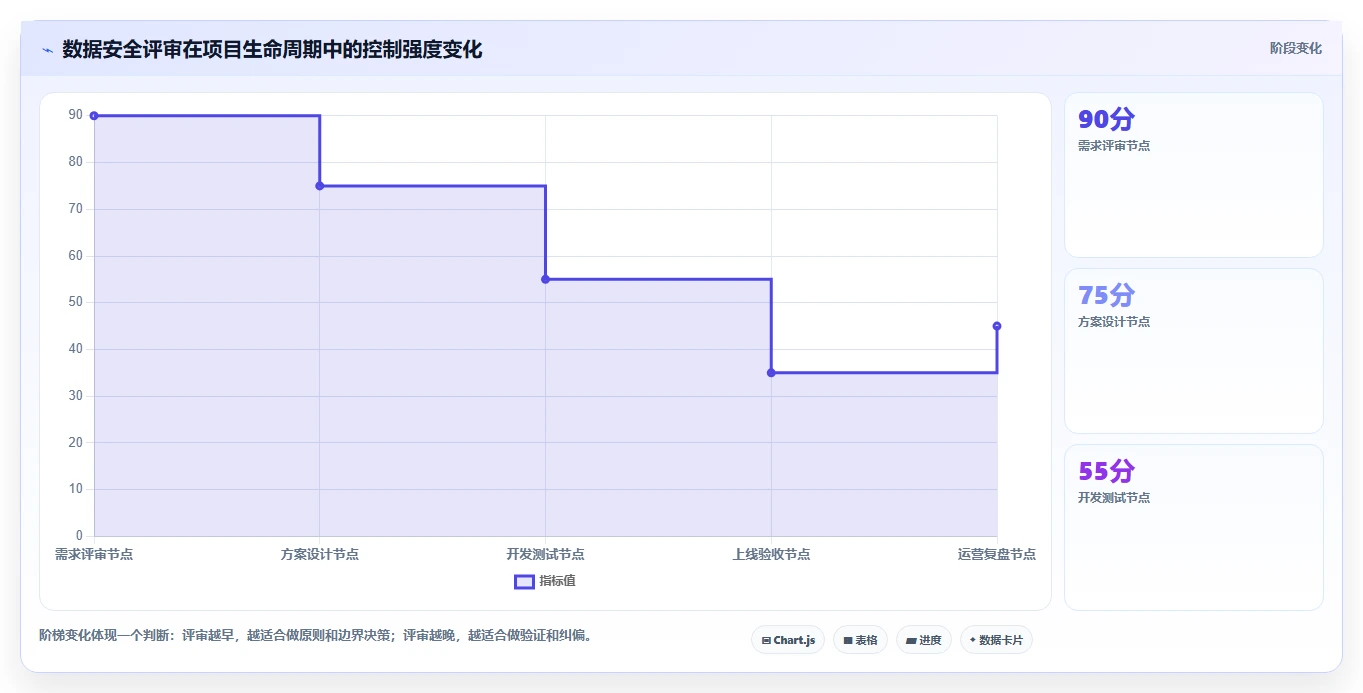 电商系统开发：项目经理团队协同指南：需求评审如何提升增强数据安全