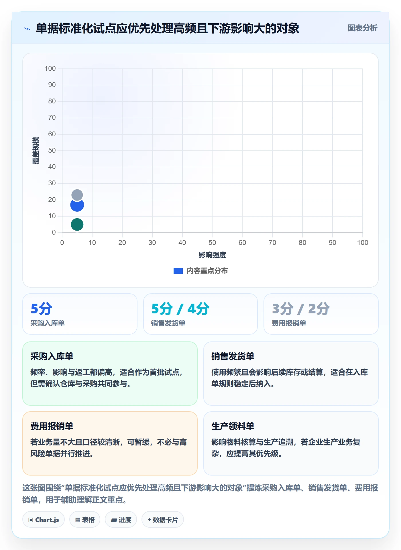 erp数据录入进阶课：围绕单据规范完善标准化管理