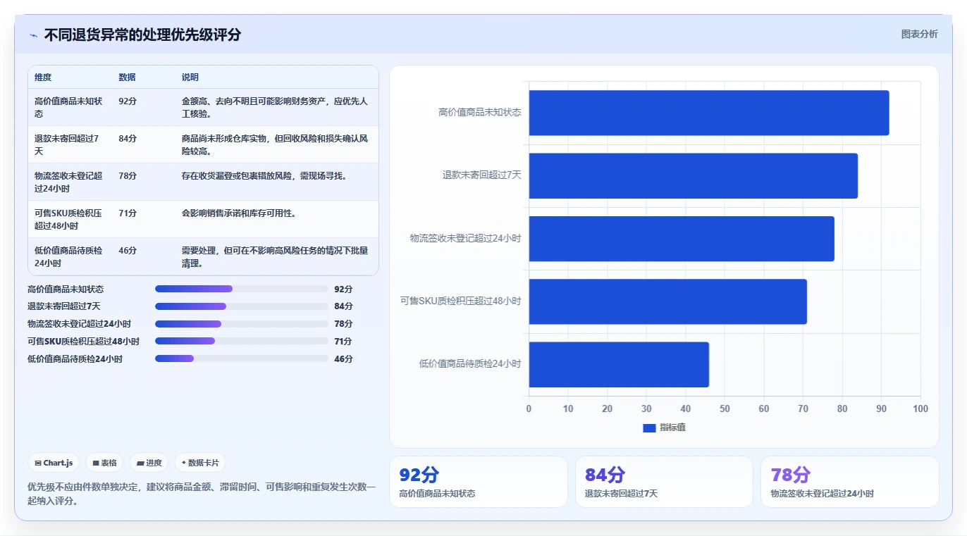 电商仓储管理：仓库主管常见误区：月末盘点为什么总遇到退货难追