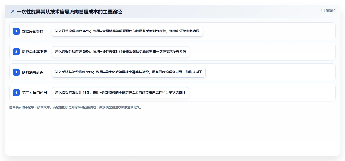 电商系统开发：企业管理层精细化指南：从性能优化发现需求反复根因