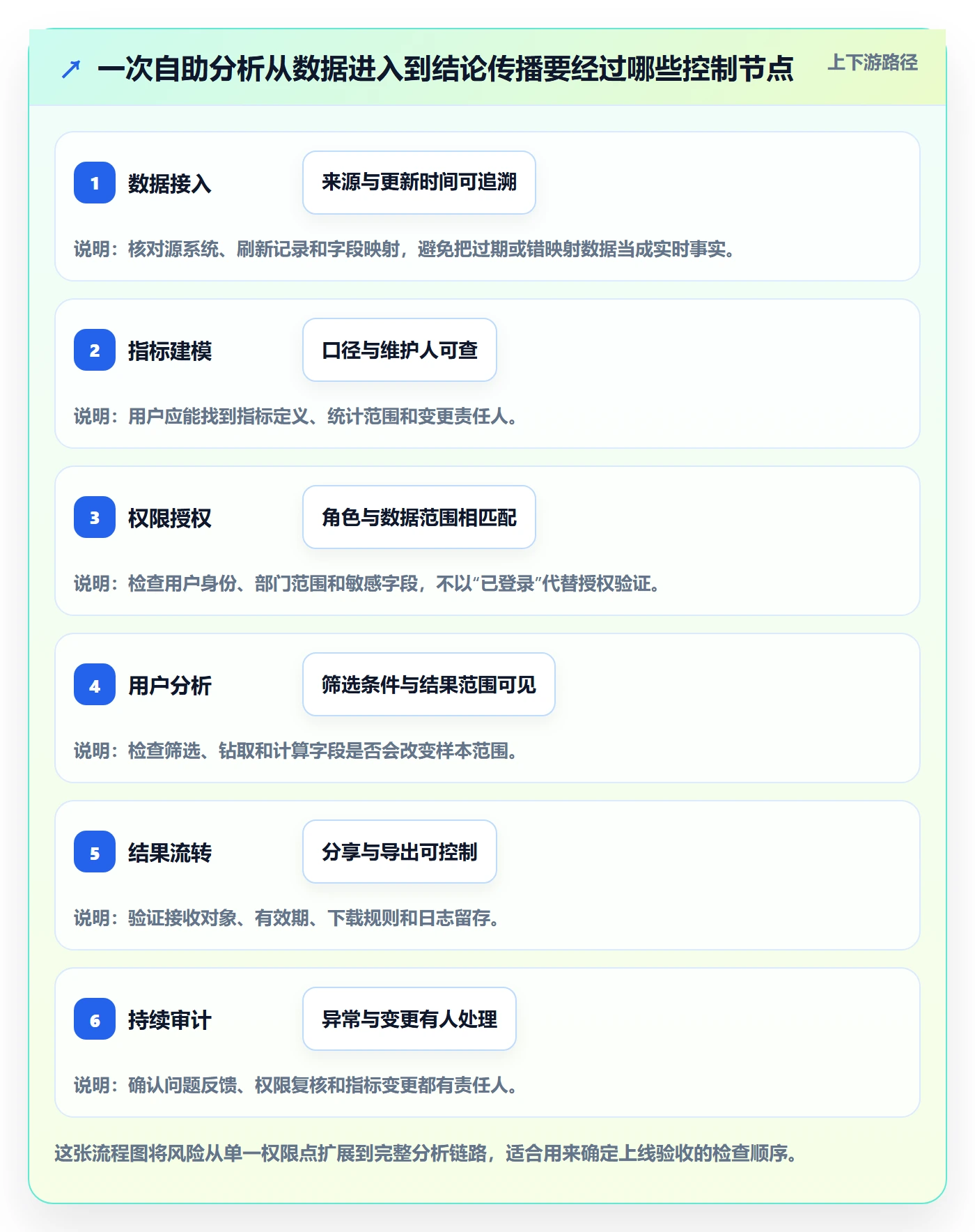 bi 平台避坑指南：自助分析环节的风险排查要注意什么
