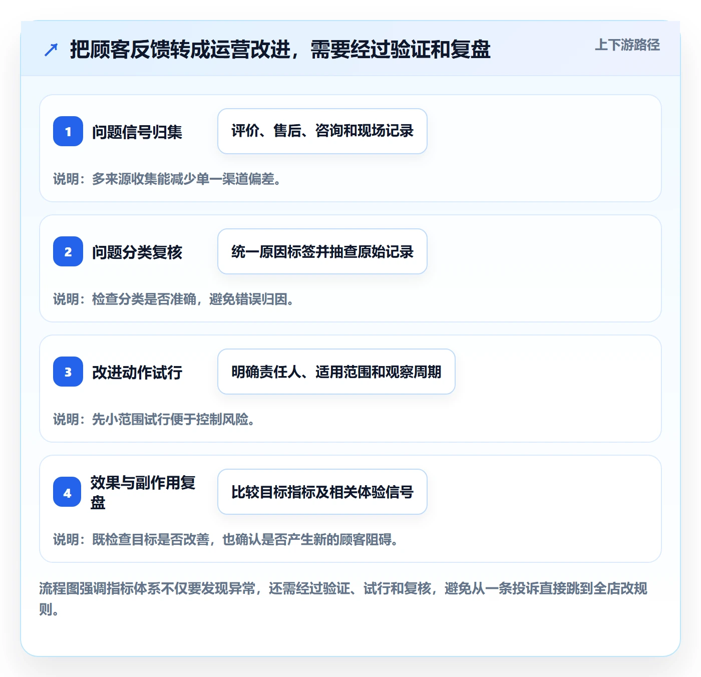 店铺运营管理实用方法：围绕客户体验建立指标体系