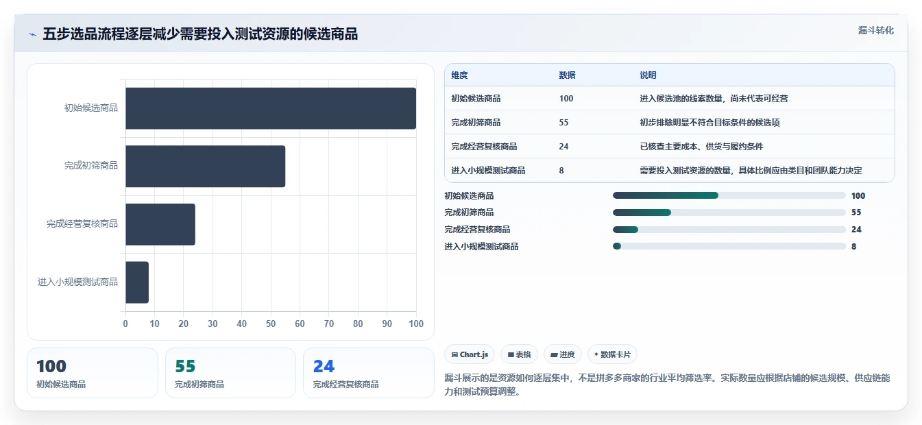 拼多多数据分析工具免费管理要点：选品数据的效率提升如何设计