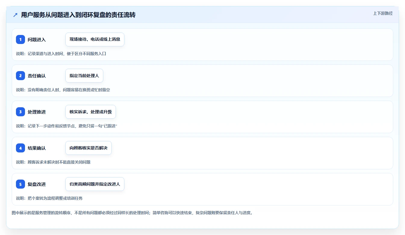 如何运营好一个店铺操作手册:用户服务对应的日常管理步骤