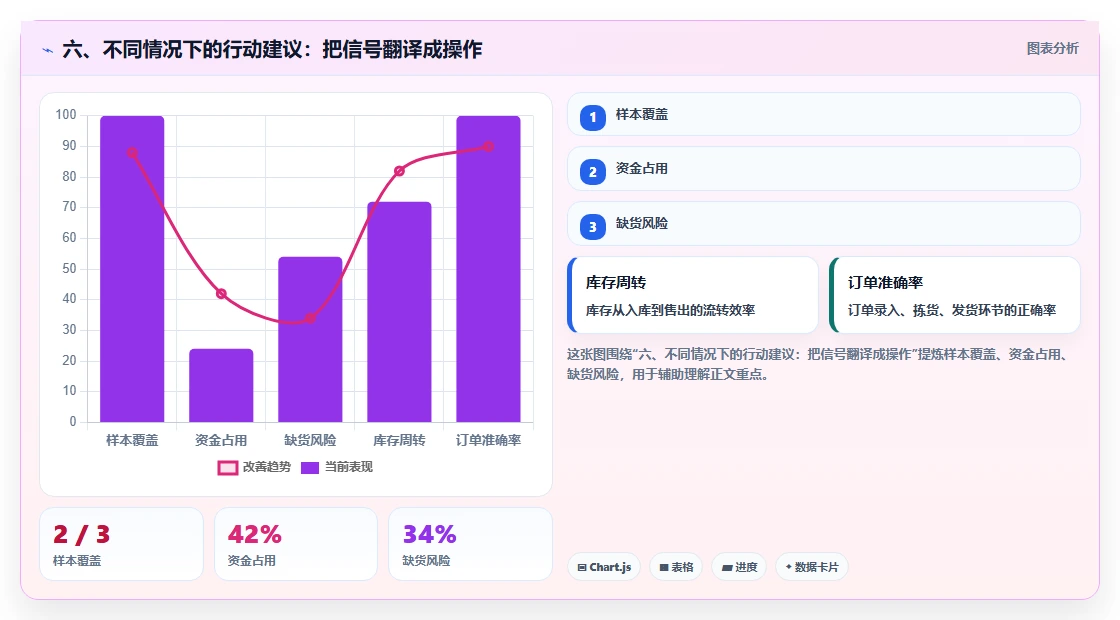 六、不同情况下的行动建议：把信号翻译成操作