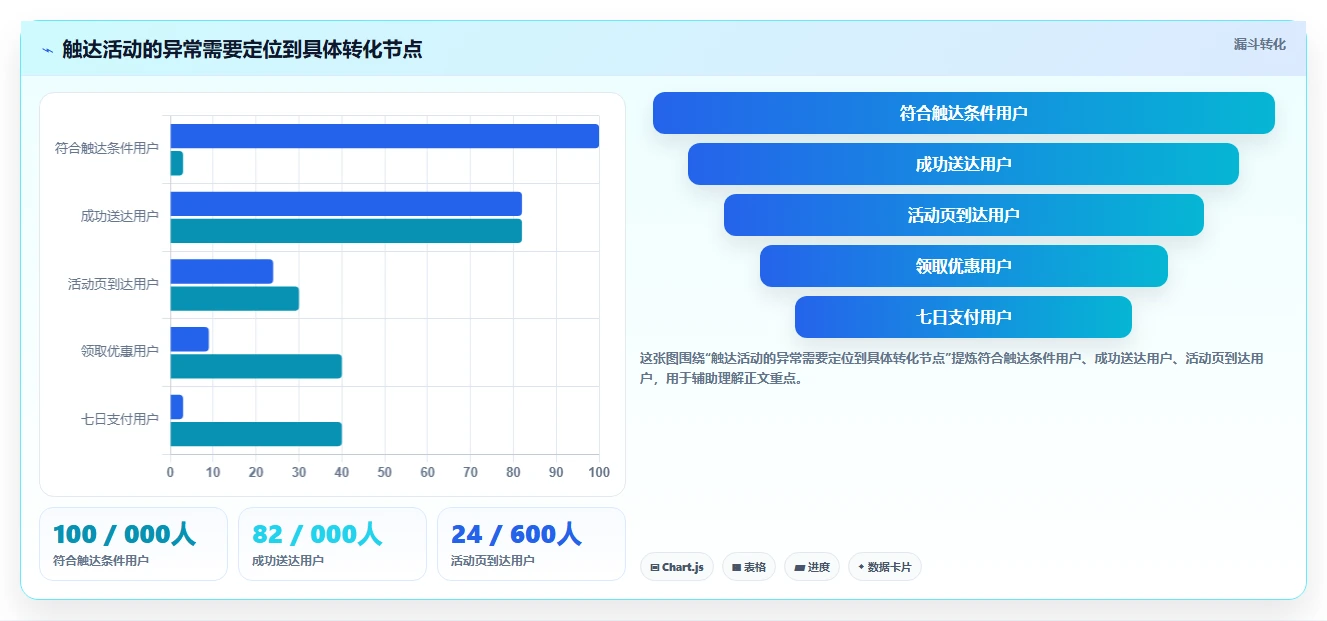 运营数据实战复盘：从异常诊断验证精细化运营效果