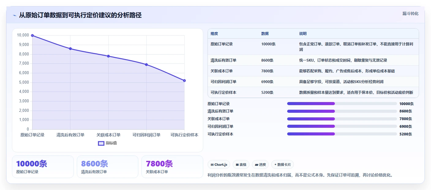电商利润计算：电商新手对比指南：不同商品成本方案如何影响改善商品定价