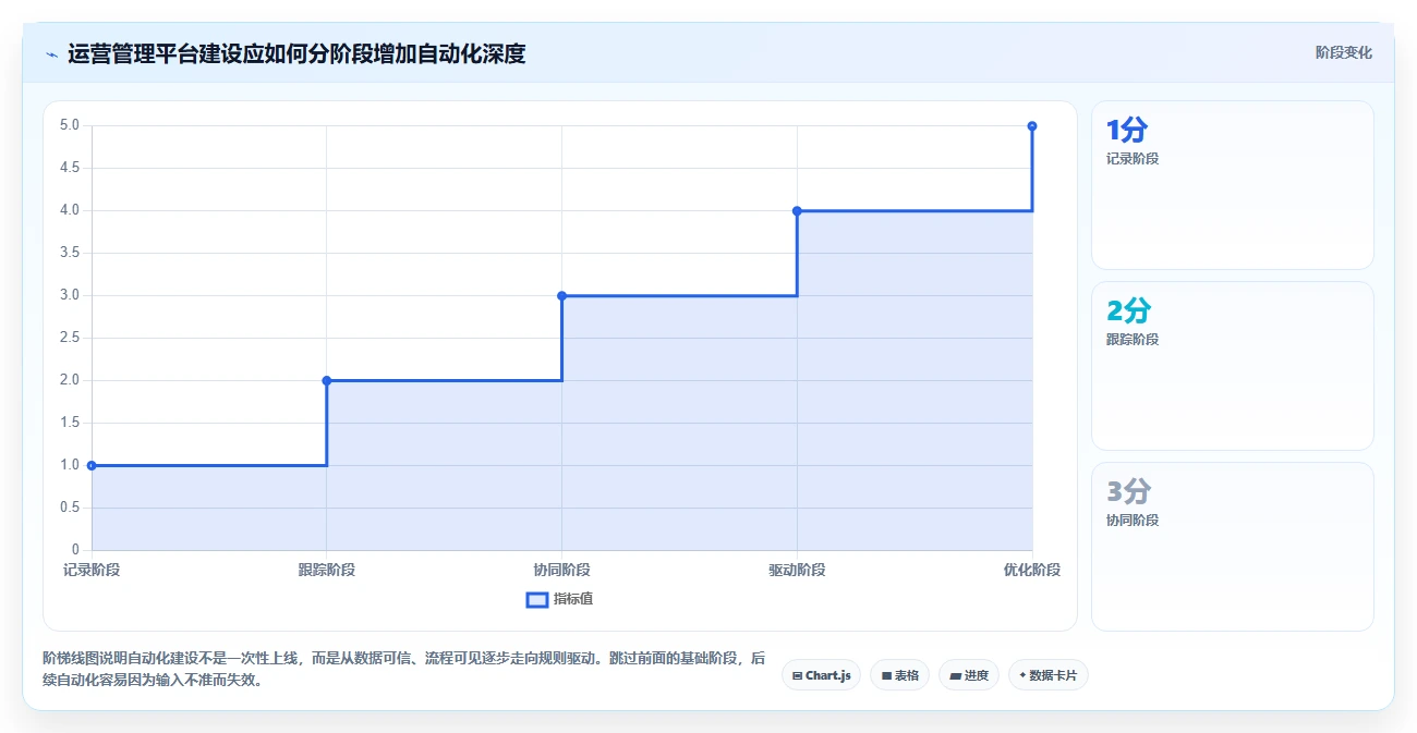 运营管理平台业务拆解：任务协同为什么影响自动化方案
