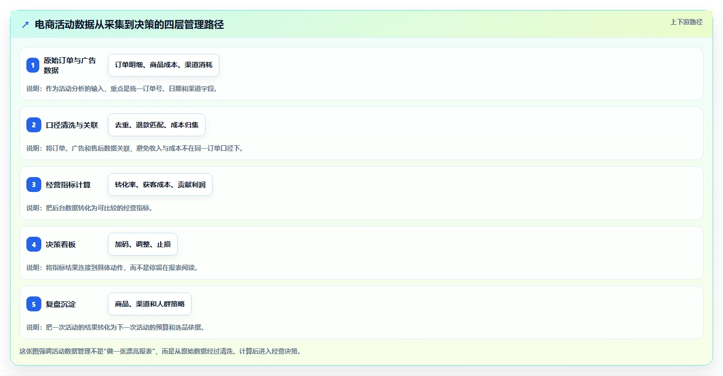 电商管理数据方法：用营销活动支撑新手避坑判断