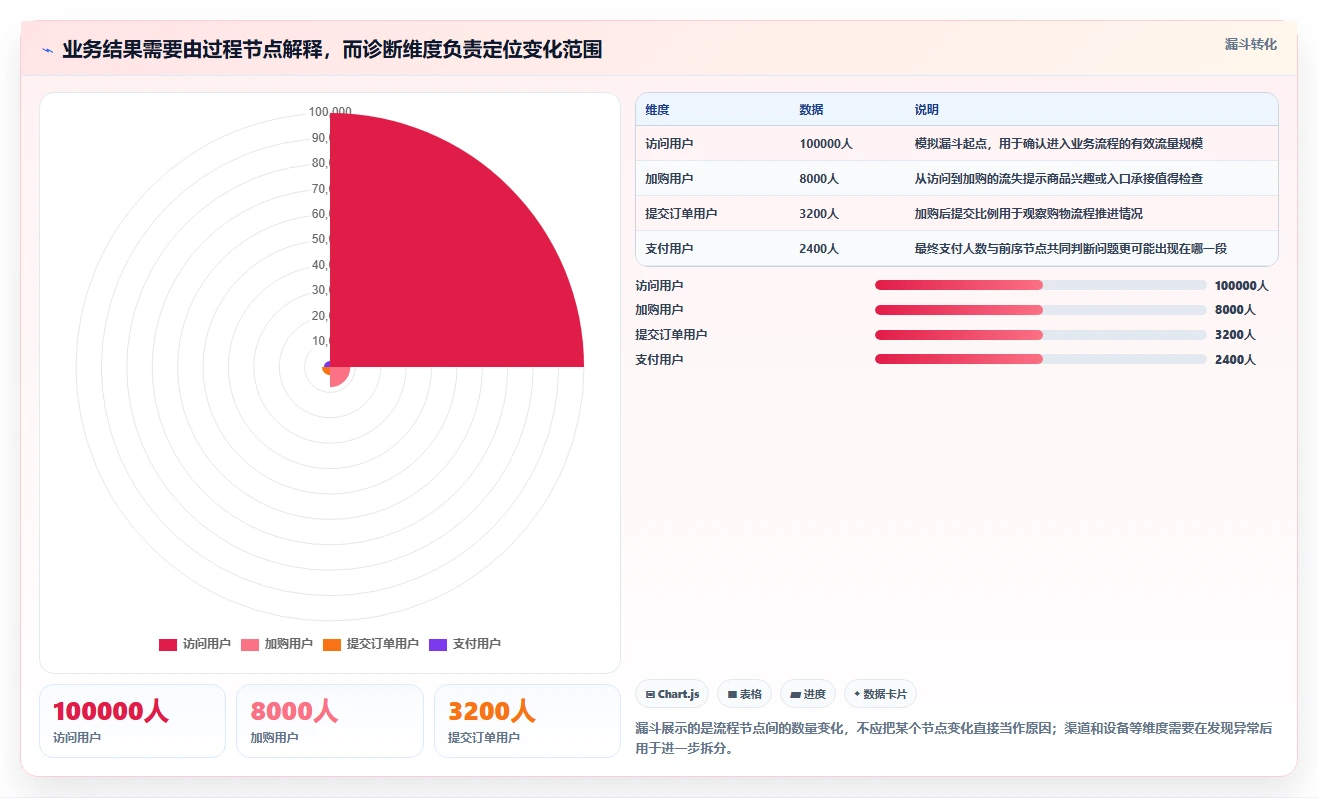 运营数据怎么选？异常诊断相关的指标体系判断标准