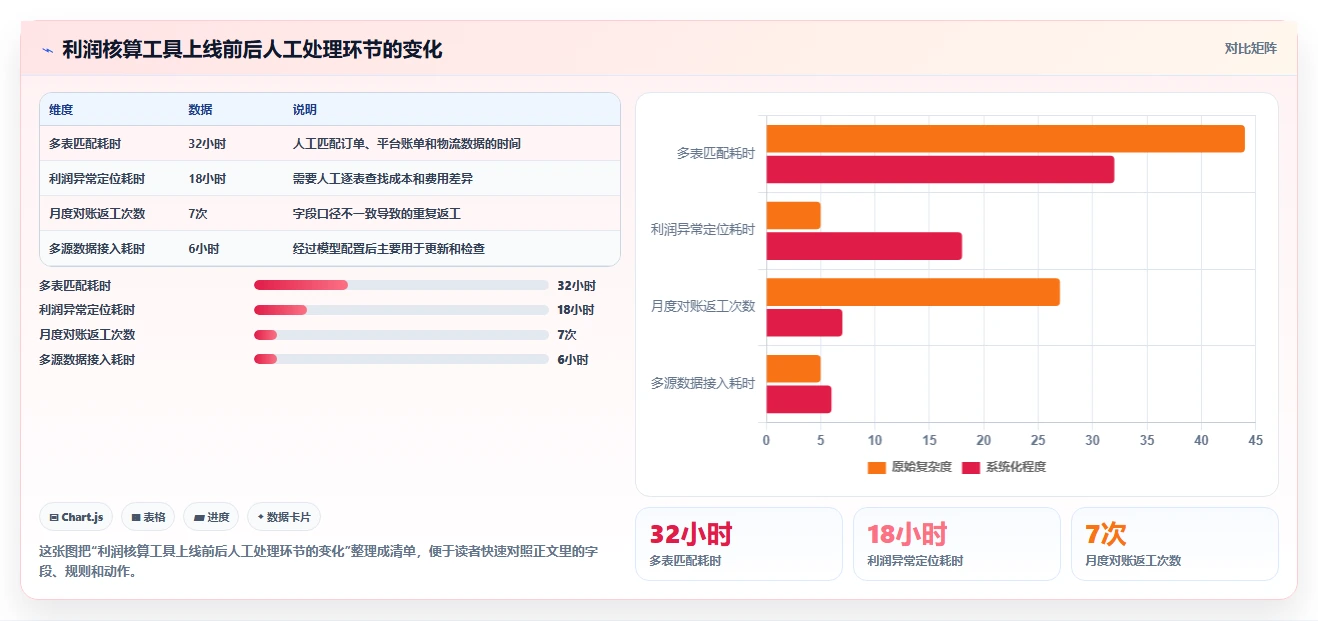 电商利润计算:财务人员成本视角:税费口径如何避免单品利润模糊