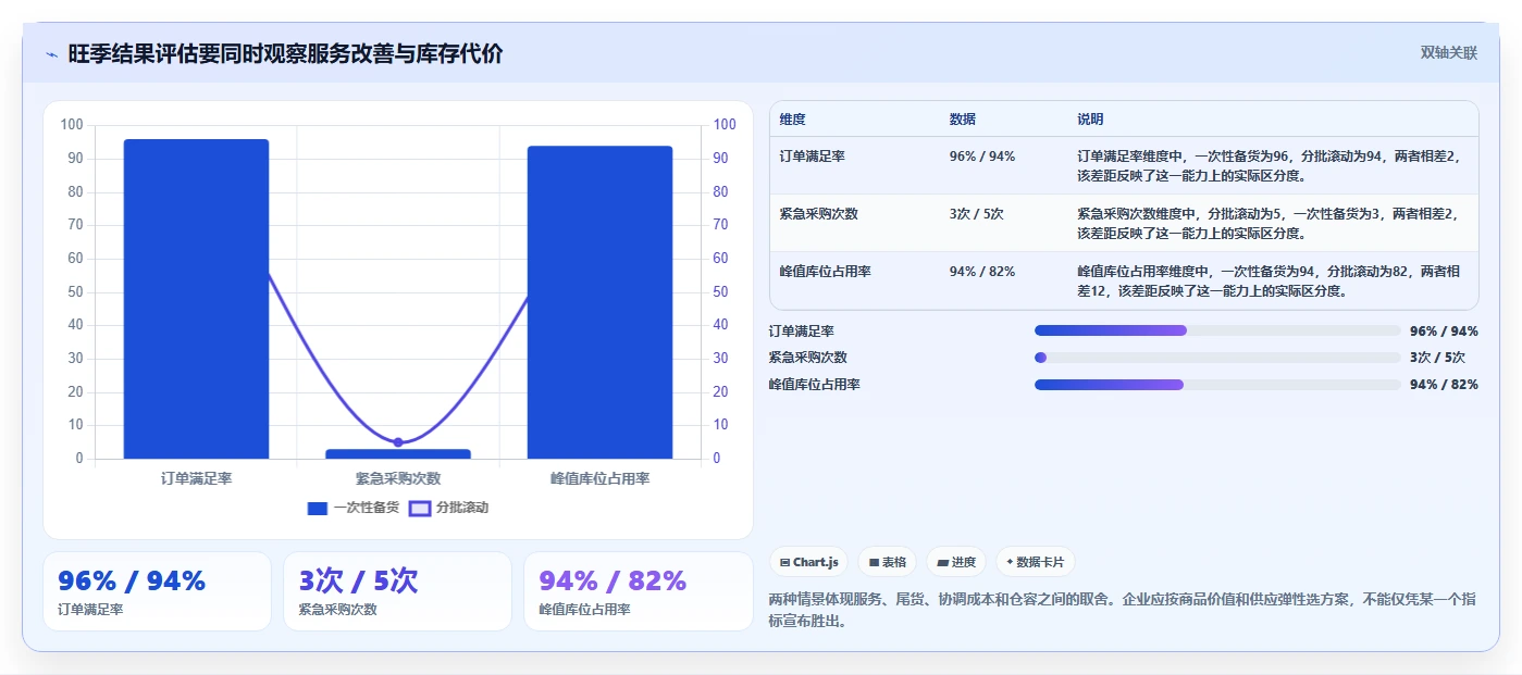 仓库安全库存管理应用思路：围绕库存上限拆解旺季准备