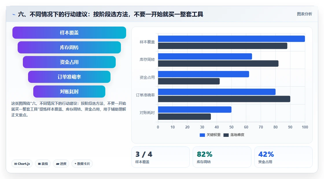 六、不同情况下的行动建议：按阶段选方法，不要一开始就买一整套工具