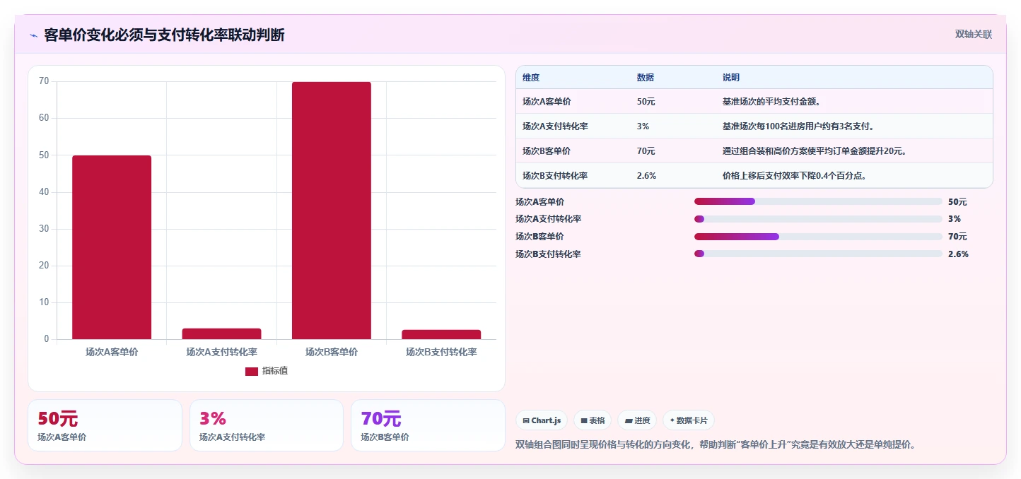 直播数据复盘：直播新手增长视角：用客单价放大找到流量拐点