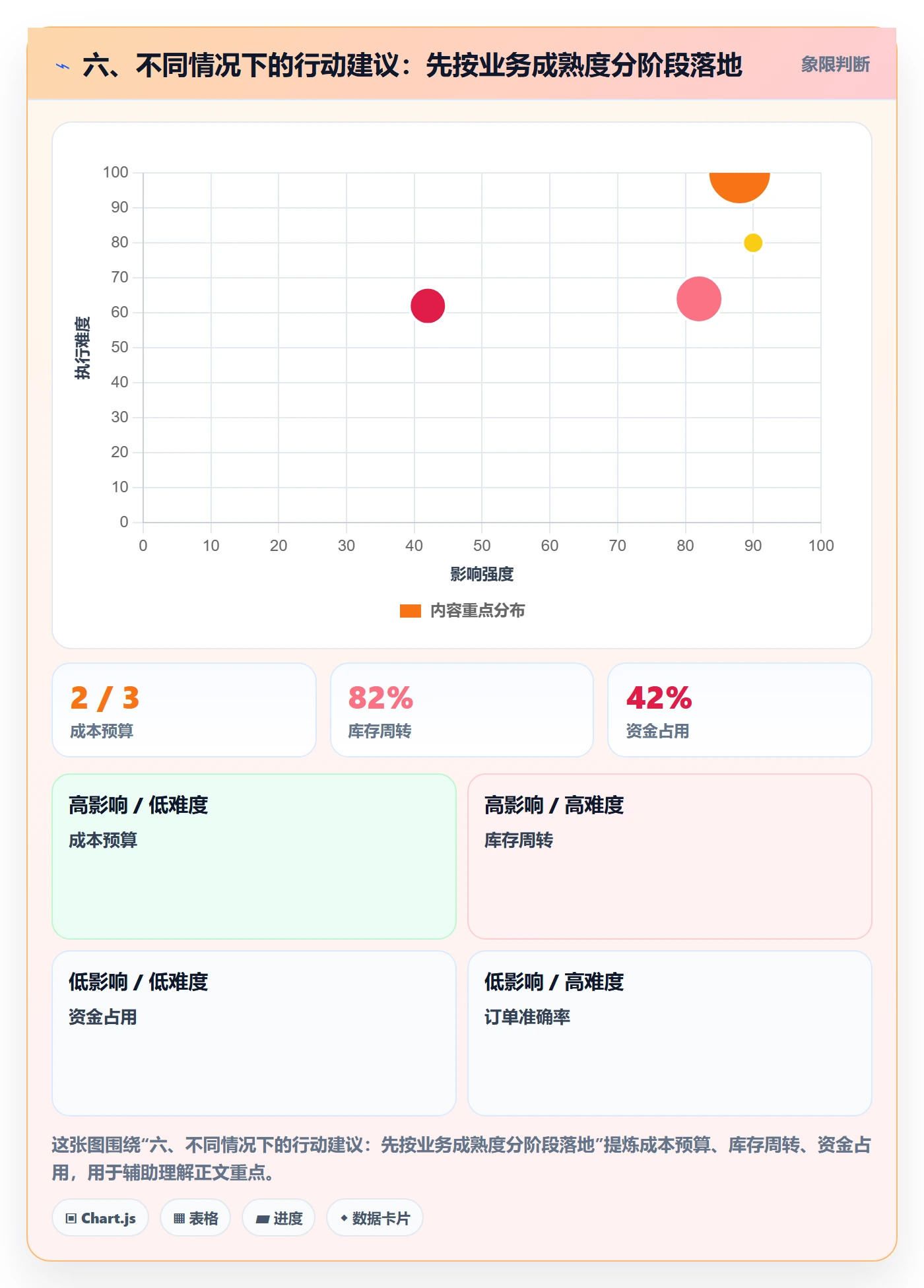 六、不同情况下的行动建议：先按业务成熟度分阶段落地