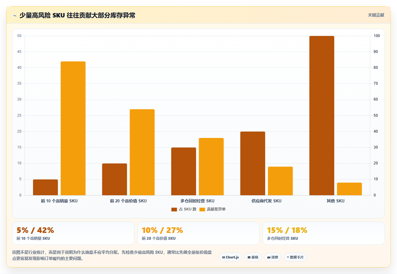 电商库存检查方法：通过多仓同步评估入门指南质量