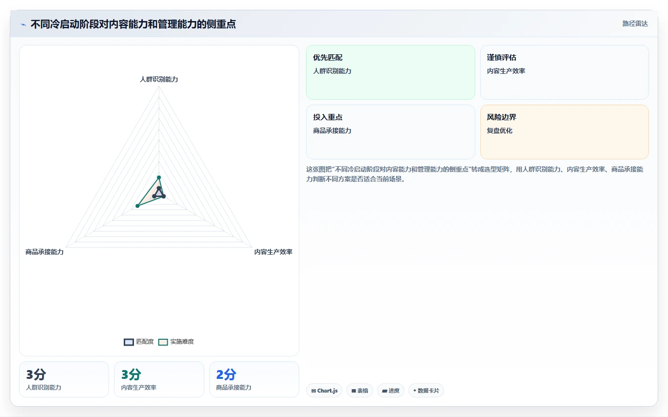 小红书数据分析：电商卖家管理升级：账号冷启动如何支撑建立复盘体系