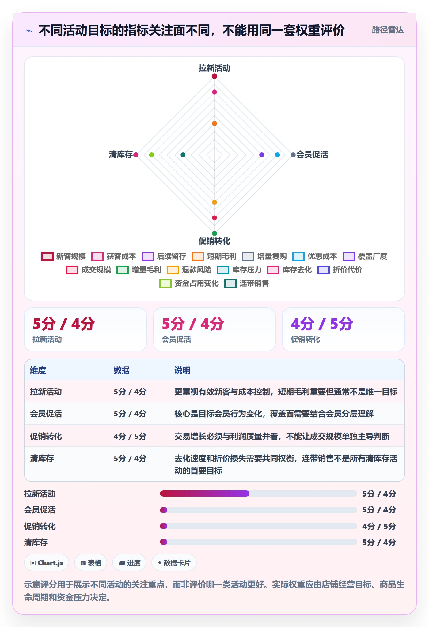 店铺运营管理管理要点：活动管理的指标体系如何设计